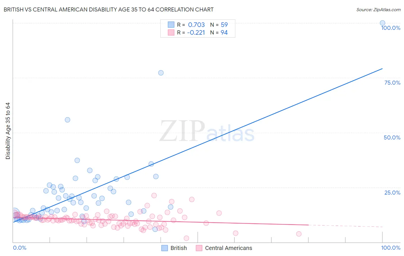 British vs Central American Disability Age 35 to 64
