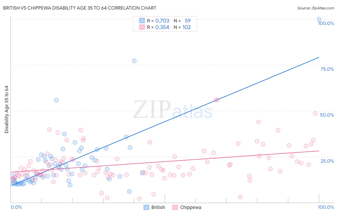 British vs Chippewa Disability Age 35 to 64