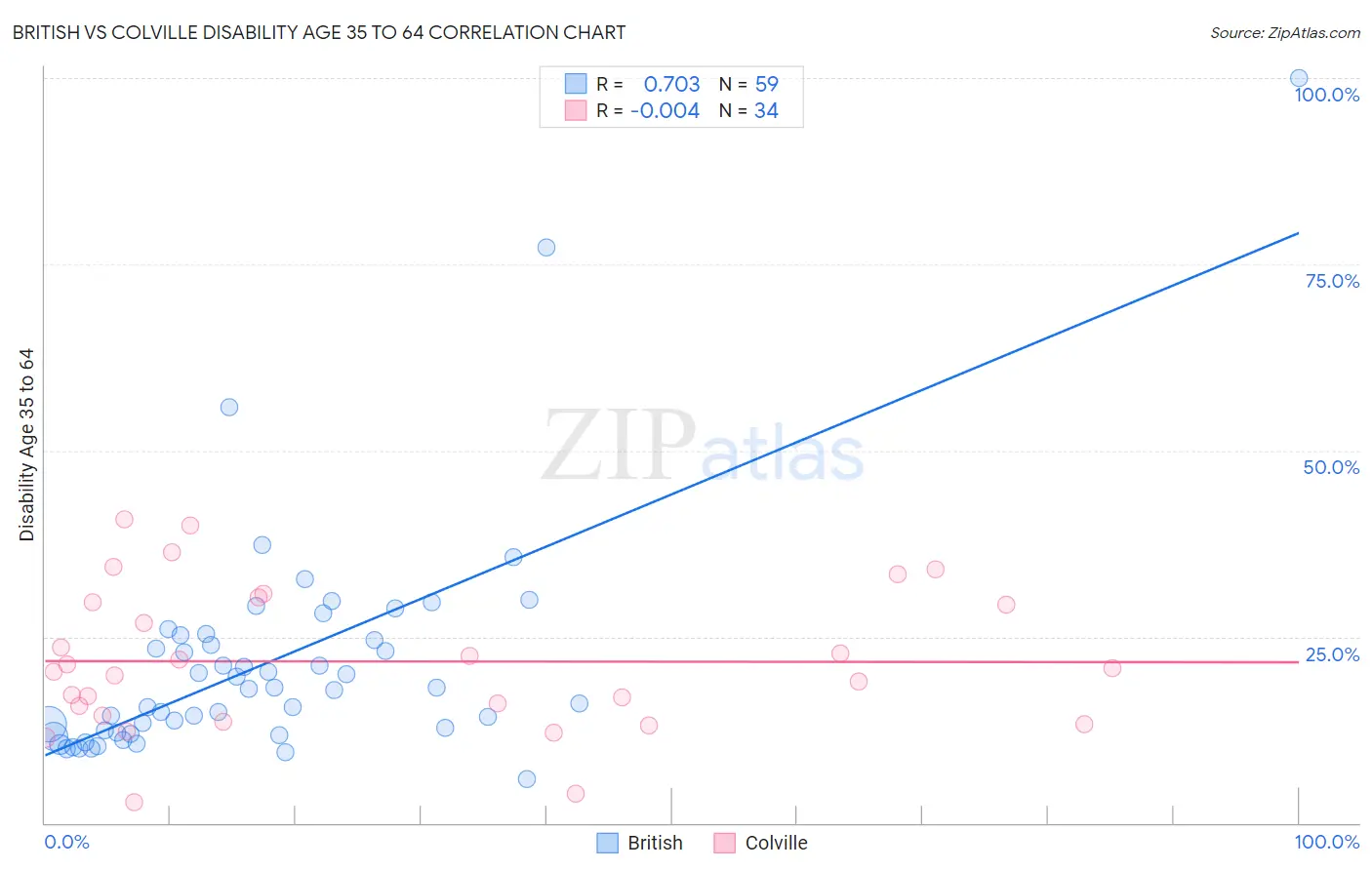 British vs Colville Disability Age 35 to 64