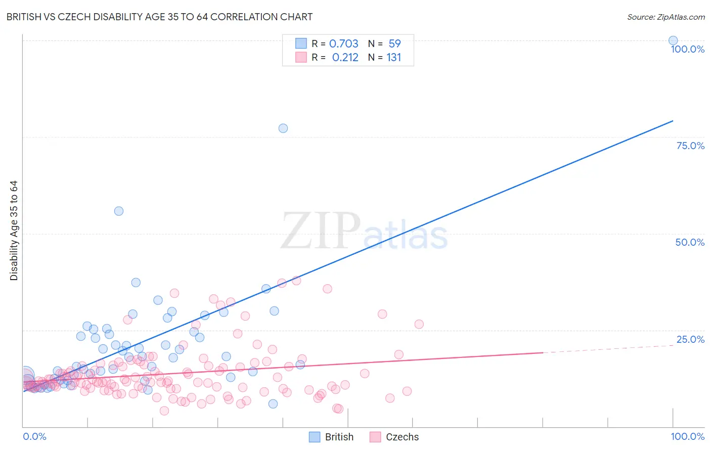British vs Czech Disability Age 35 to 64