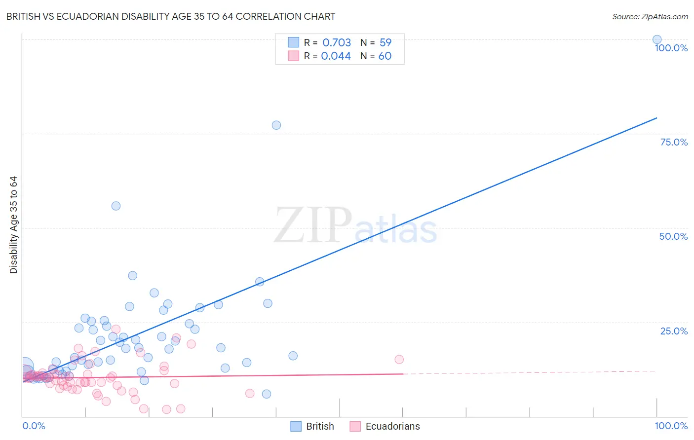British vs Ecuadorian Disability Age 35 to 64