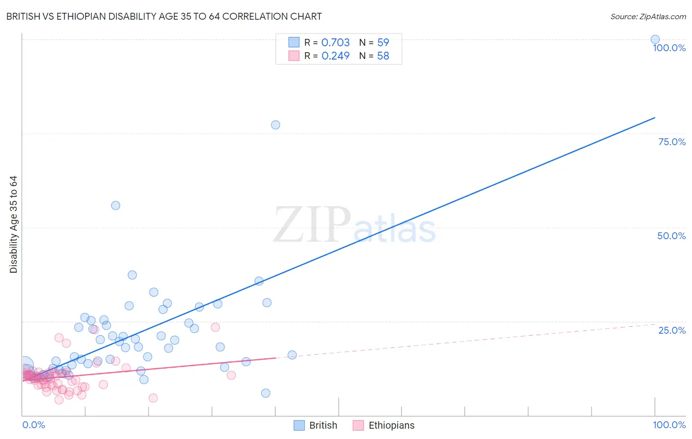 British vs Ethiopian Disability Age 35 to 64