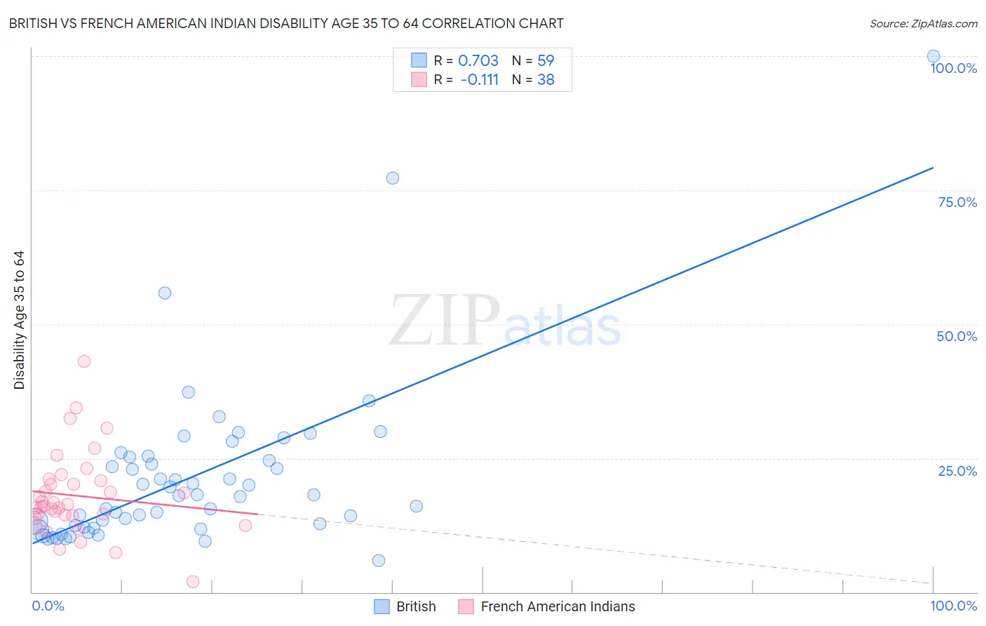 British vs French American Indian Disability Age 35 to 64