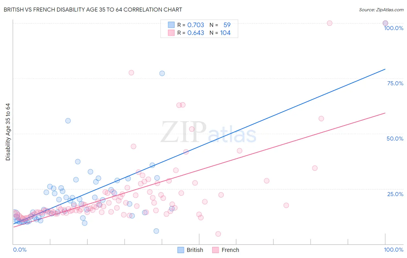 British vs French Disability Age 35 to 64