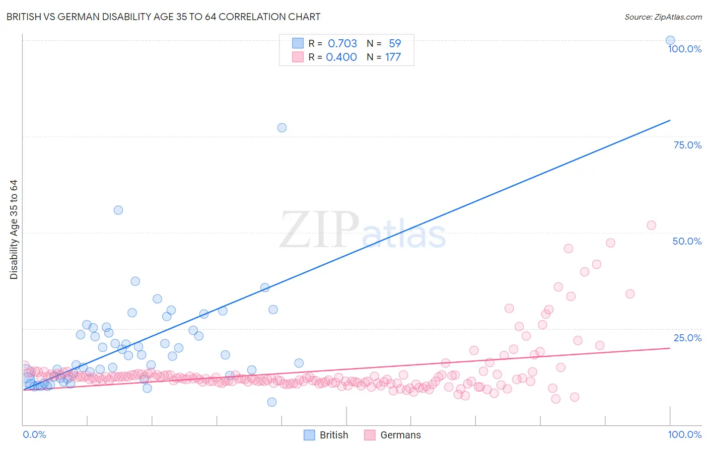 British vs German Disability Age 35 to 64