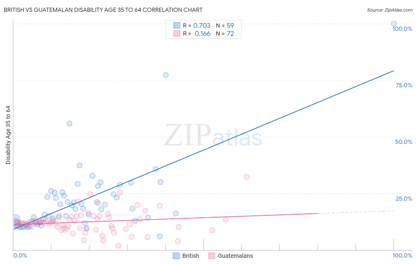 British vs Guatemalan Disability Age 35 to 64