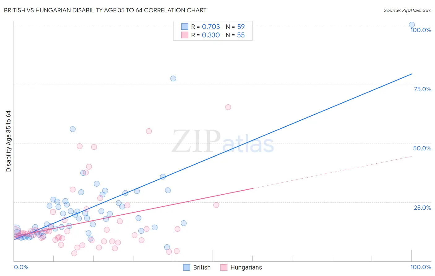 British vs Hungarian Disability Age 35 to 64