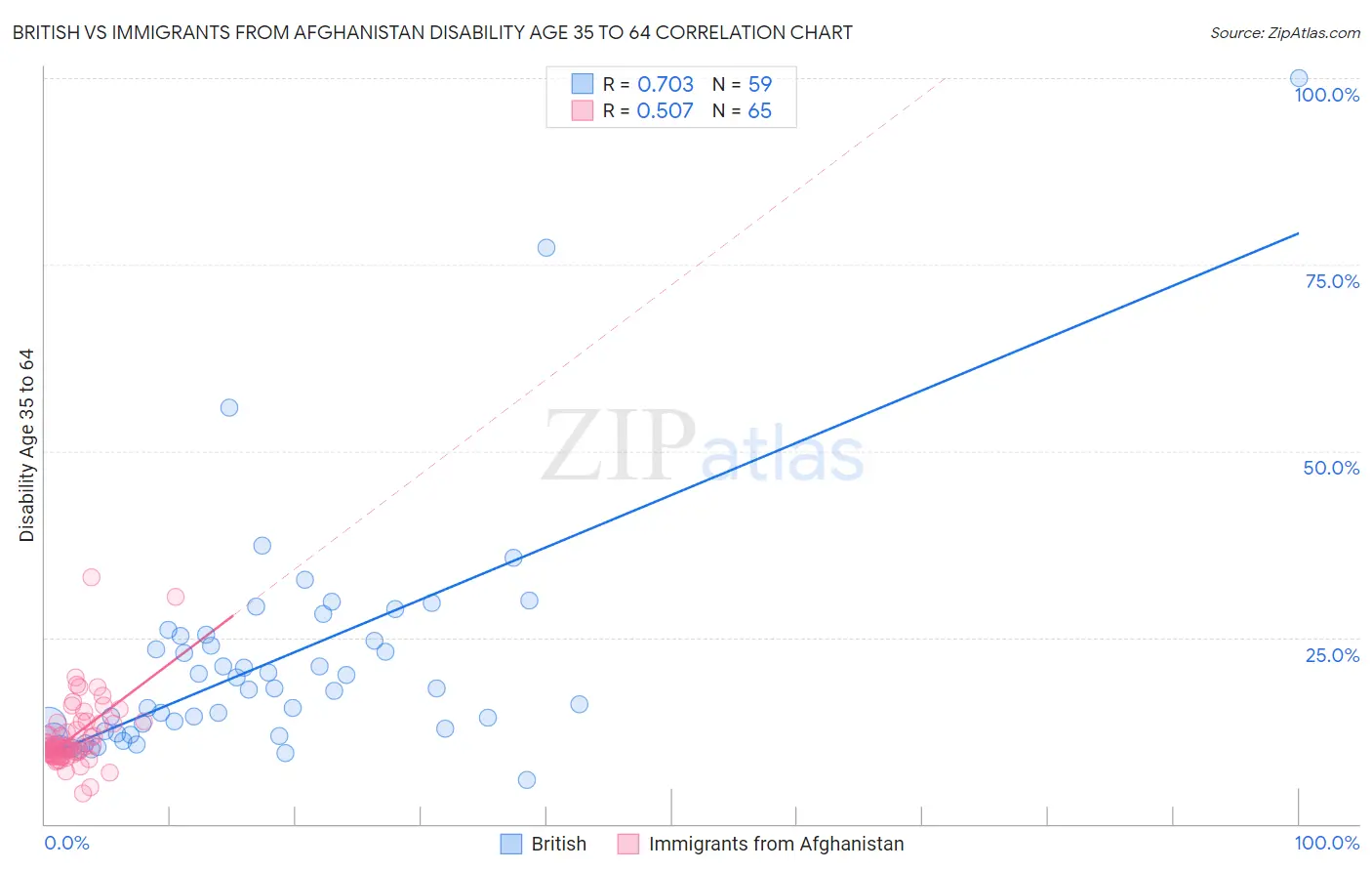 British vs Immigrants from Afghanistan Disability Age 35 to 64
