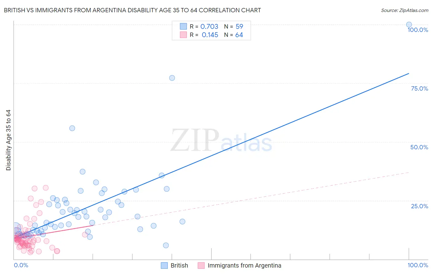 British vs Immigrants from Argentina Disability Age 35 to 64