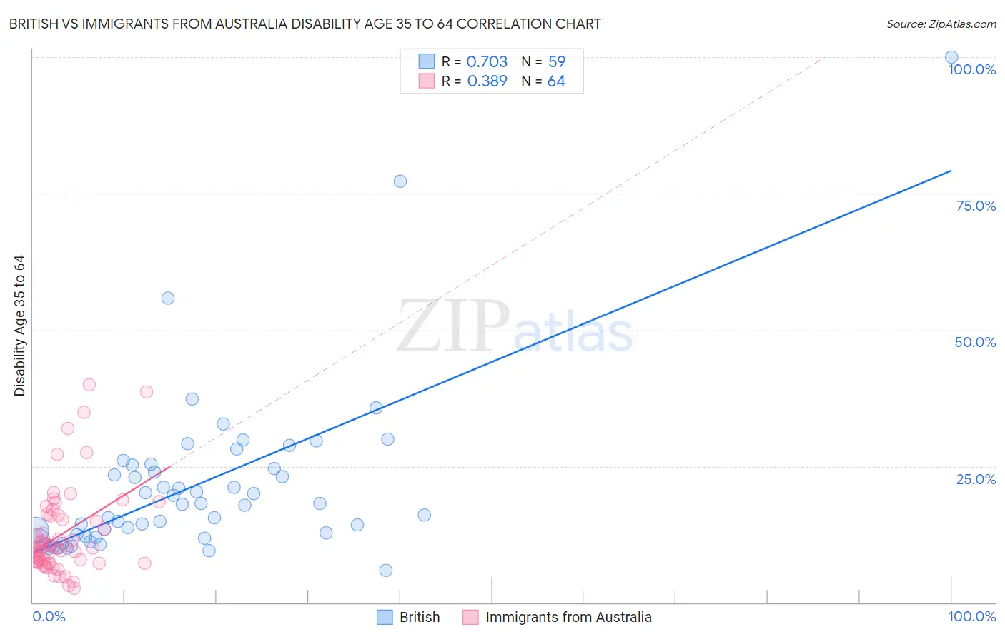 British vs Immigrants from Australia Disability Age 35 to 64