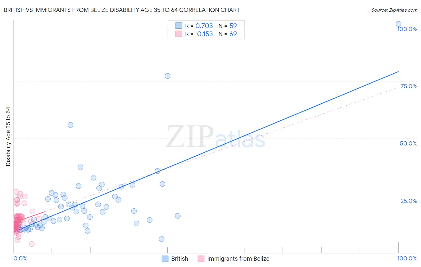 British vs Immigrants from Belize Disability Age 35 to 64