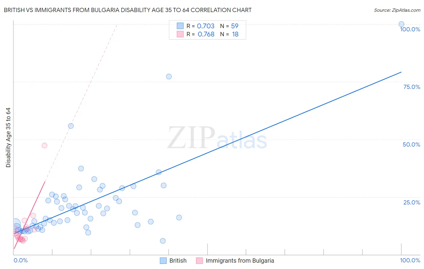 British vs Immigrants from Bulgaria Disability Age 35 to 64