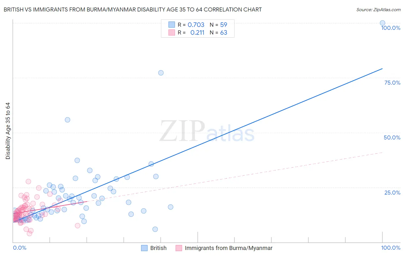 British vs Immigrants from Burma/Myanmar Disability Age 35 to 64