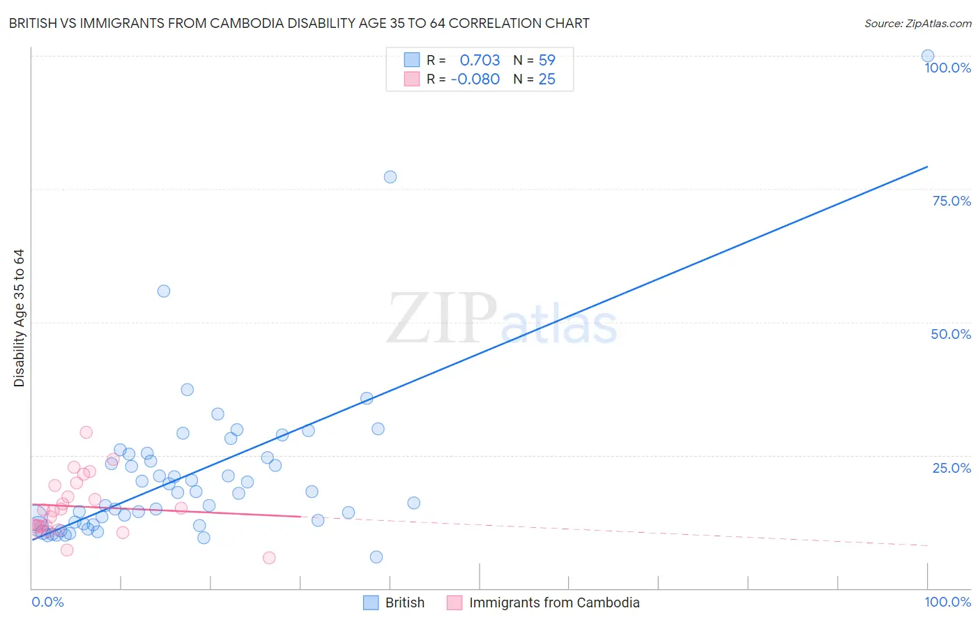 British vs Immigrants from Cambodia Disability Age 35 to 64