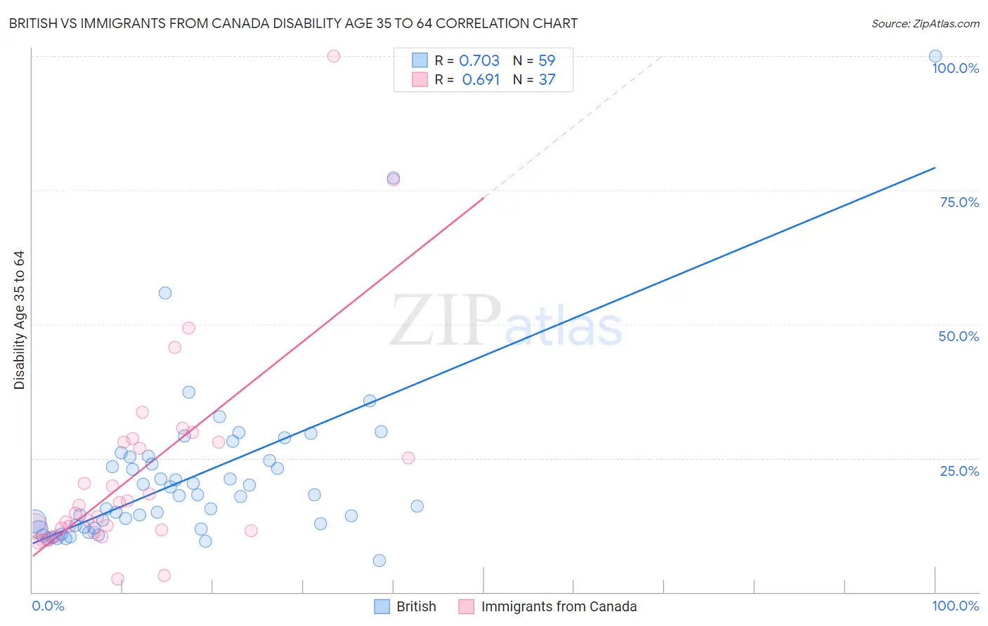 British vs Immigrants from Canada Disability Age 35 to 64