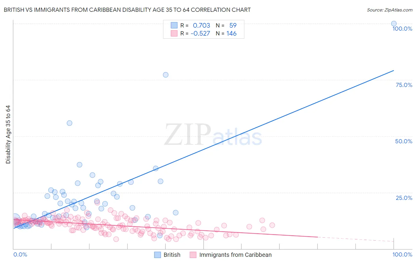 British vs Immigrants from Caribbean Disability Age 35 to 64