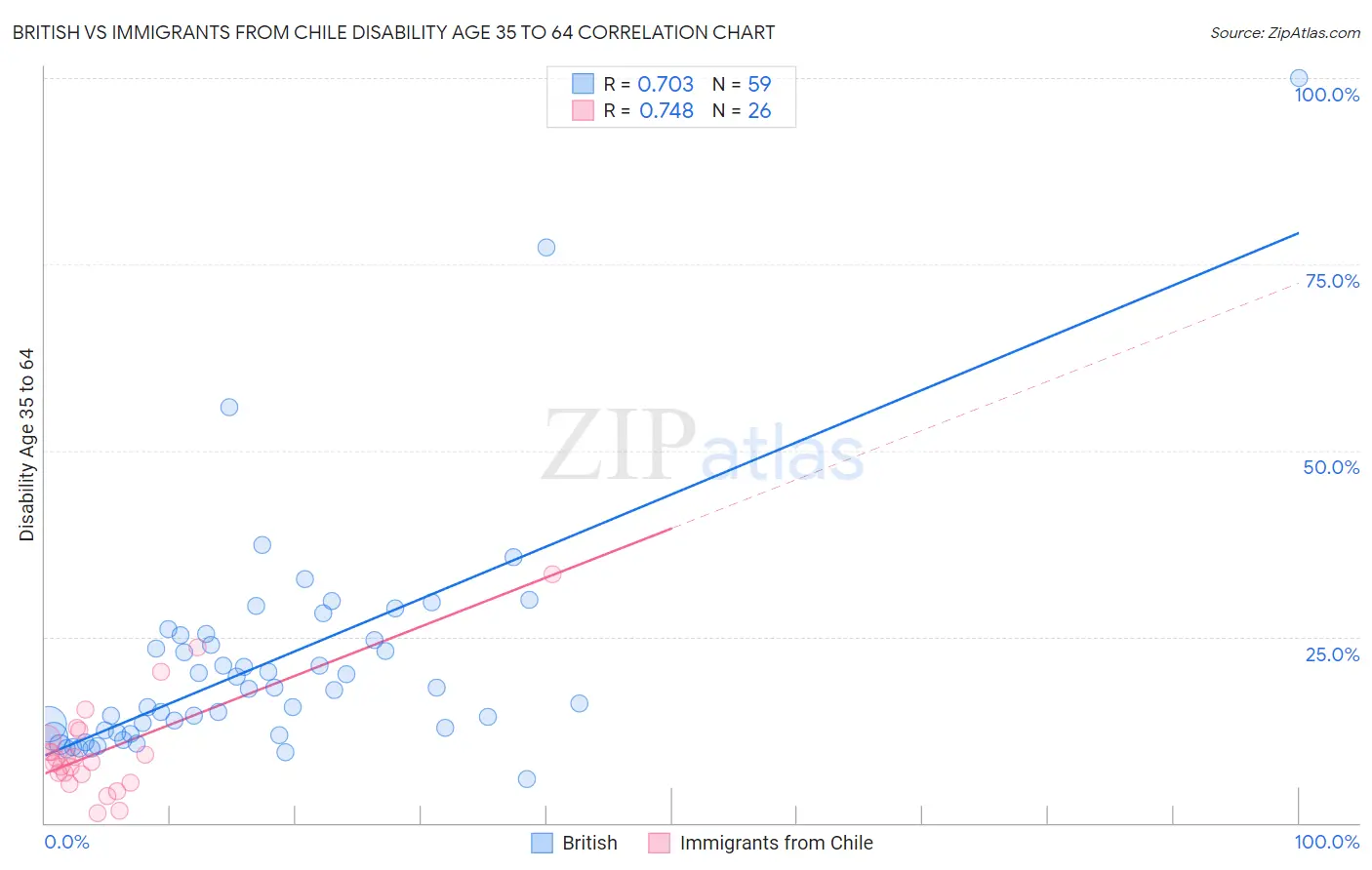 British vs Immigrants from Chile Disability Age 35 to 64
