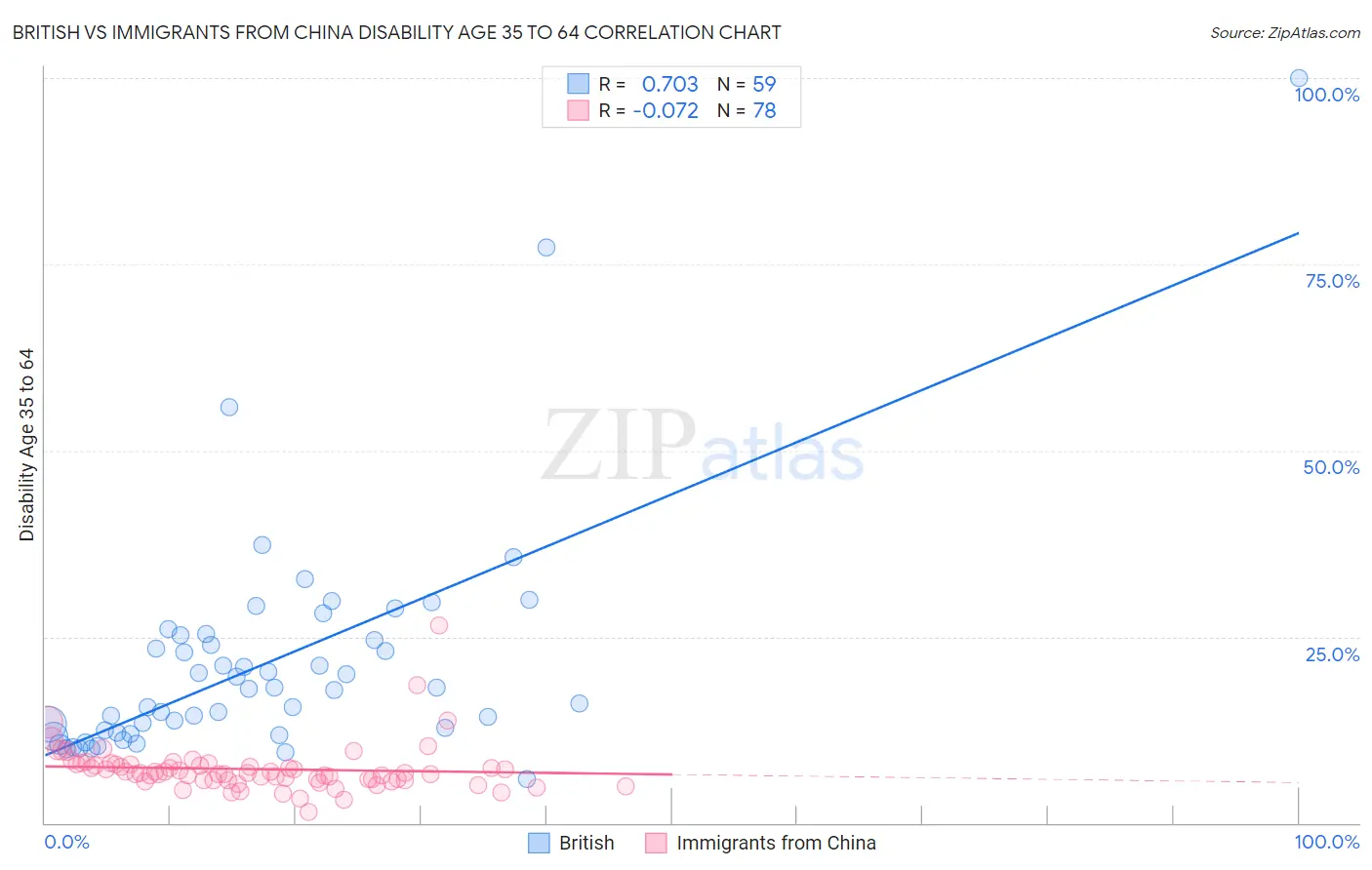 British vs Immigrants from China Disability Age 35 to 64