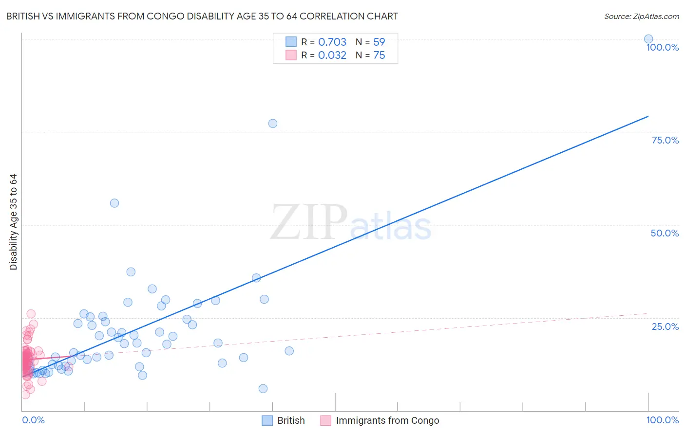 British vs Immigrants from Congo Disability Age 35 to 64