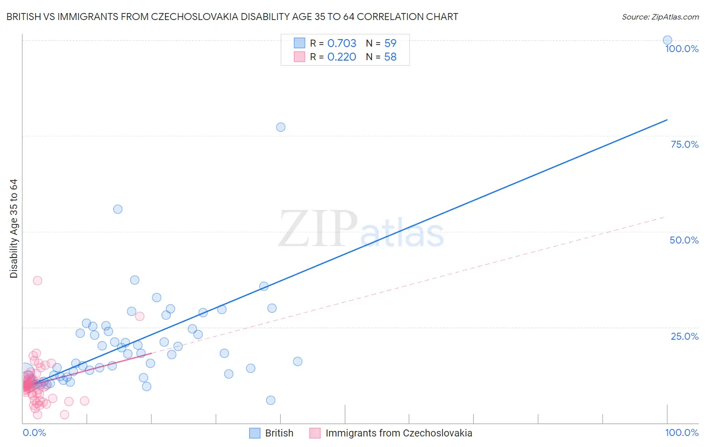 British vs Immigrants from Czechoslovakia Disability Age 35 to 64