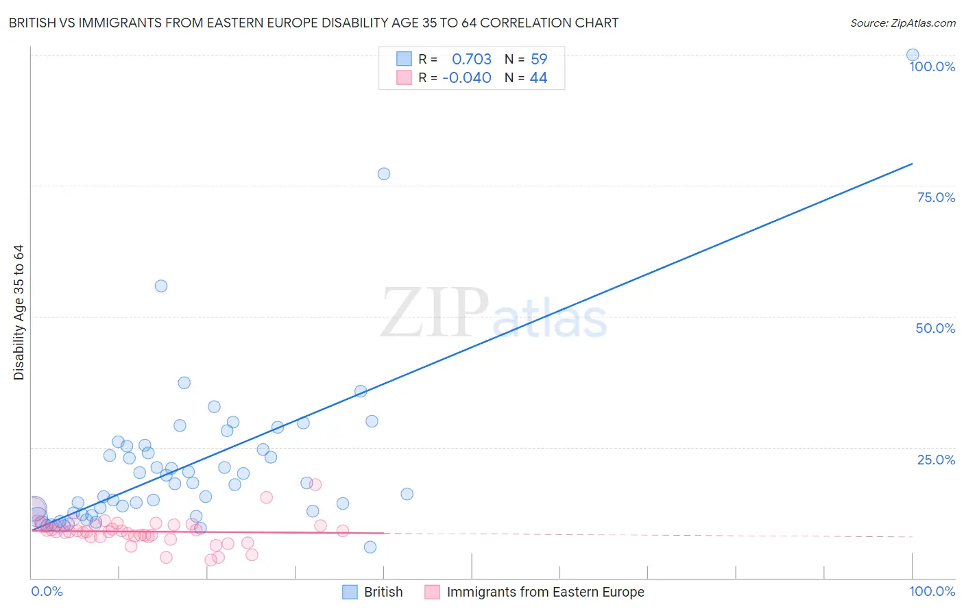 British vs Immigrants from Eastern Europe Disability Age 35 to 64