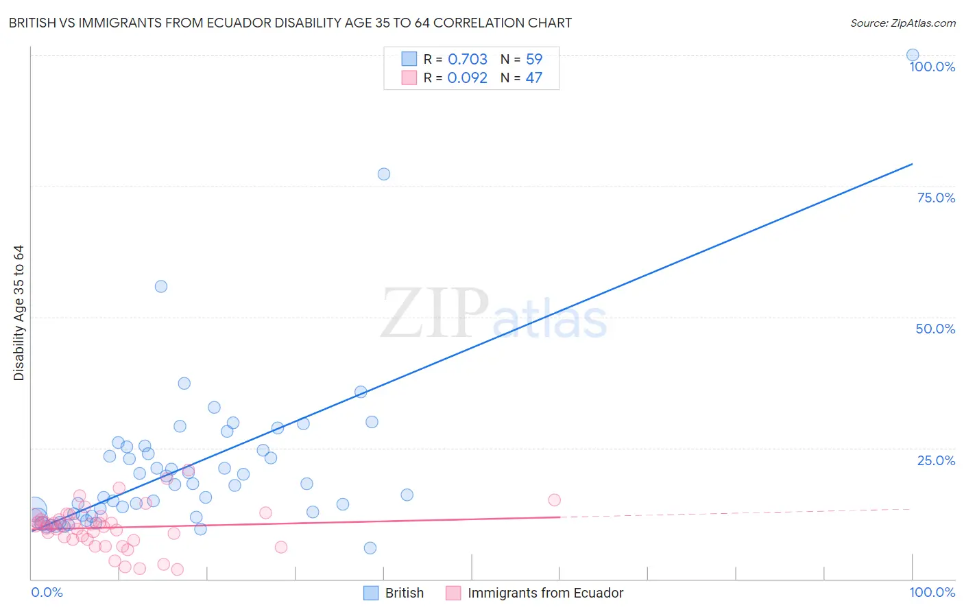 British vs Immigrants from Ecuador Disability Age 35 to 64