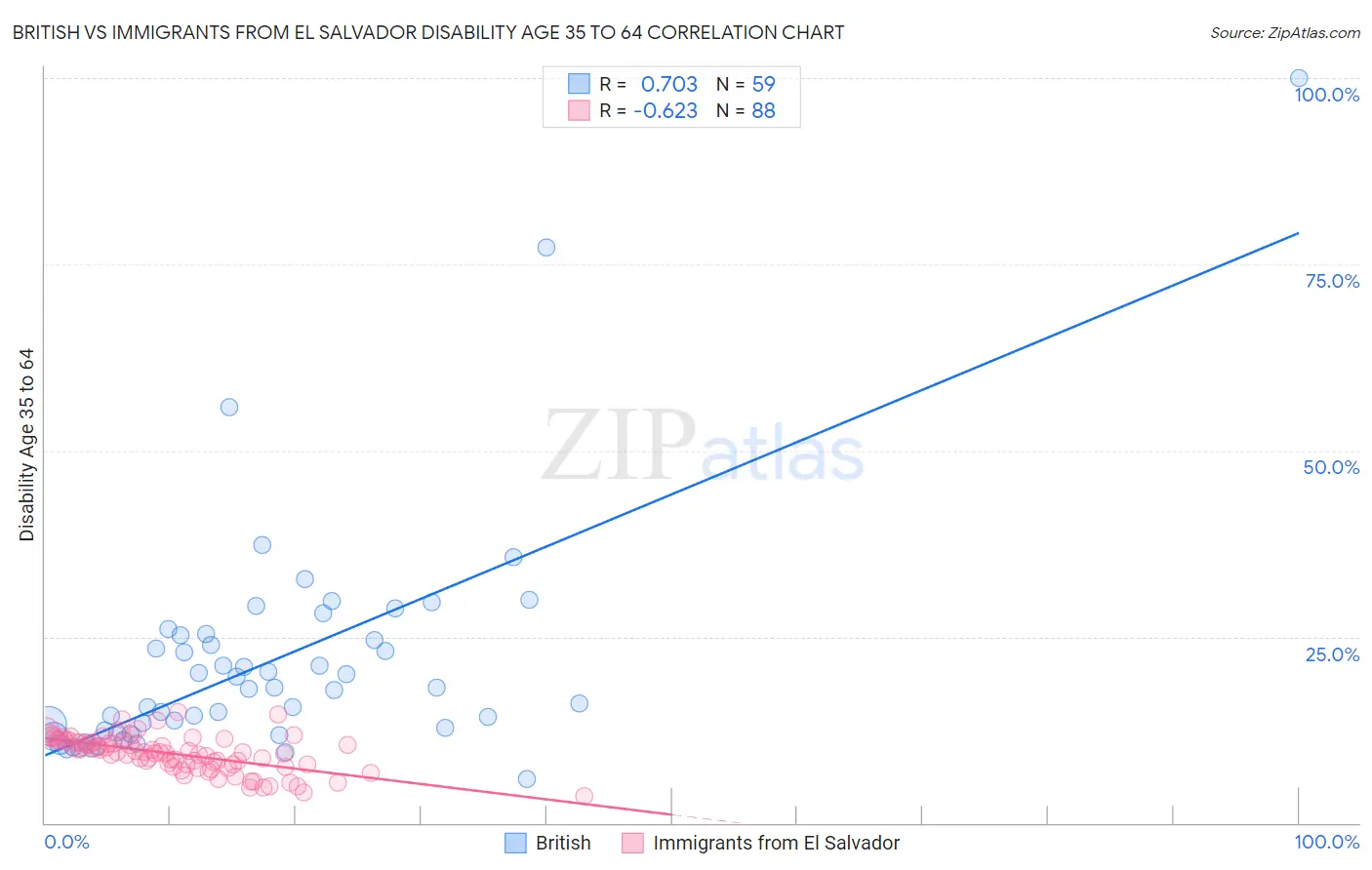 British vs Immigrants from El Salvador Disability Age 35 to 64
