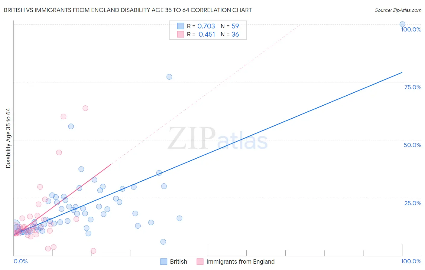 British vs Immigrants from England Disability Age 35 to 64