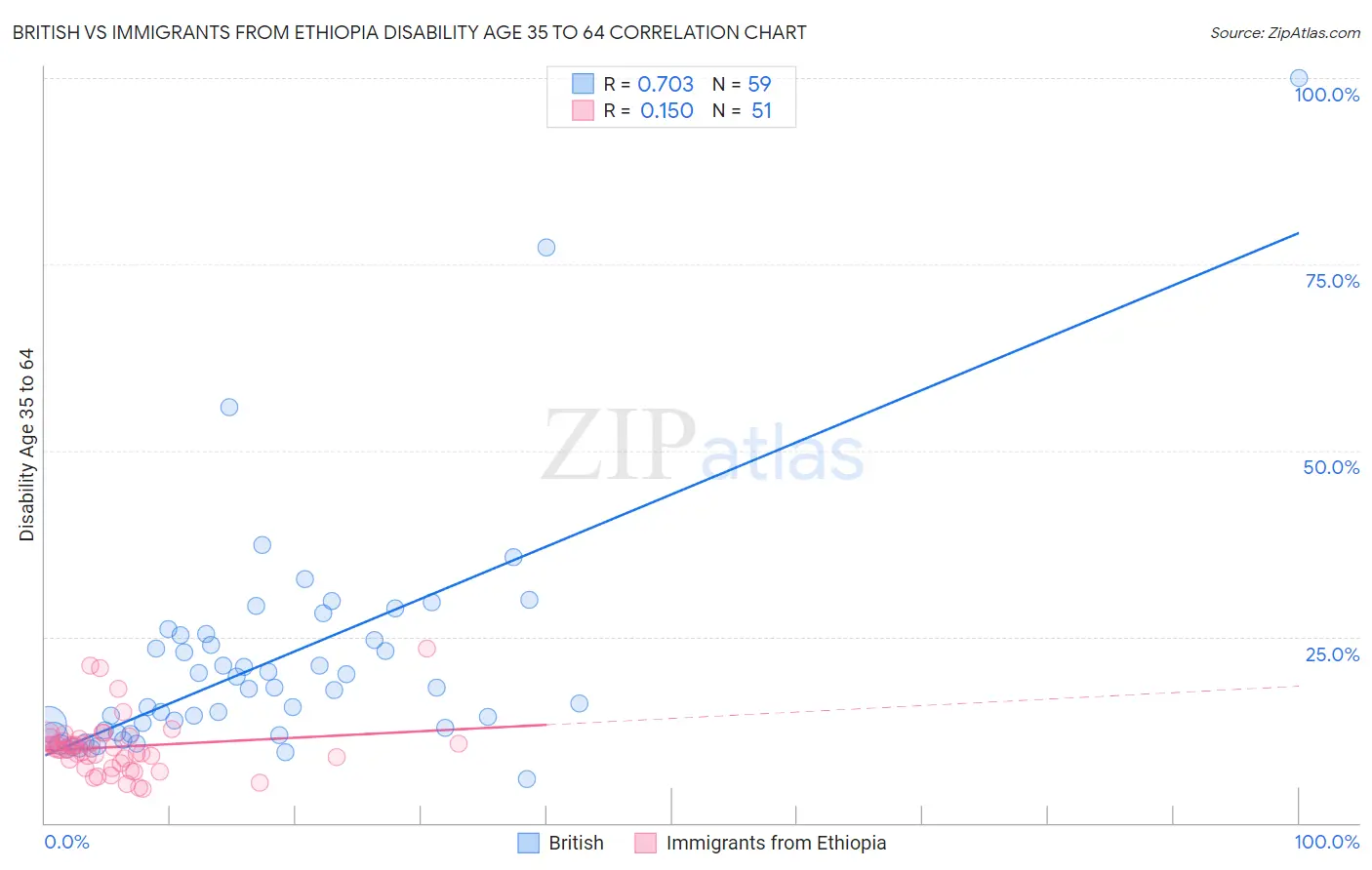 British vs Immigrants from Ethiopia Disability Age 35 to 64