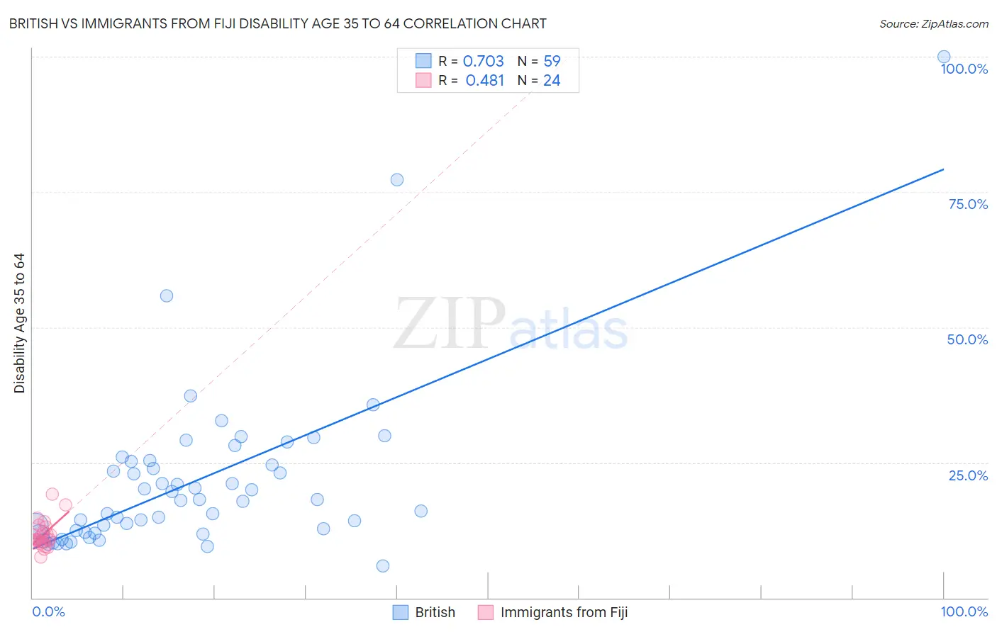 British vs Immigrants from Fiji Disability Age 35 to 64