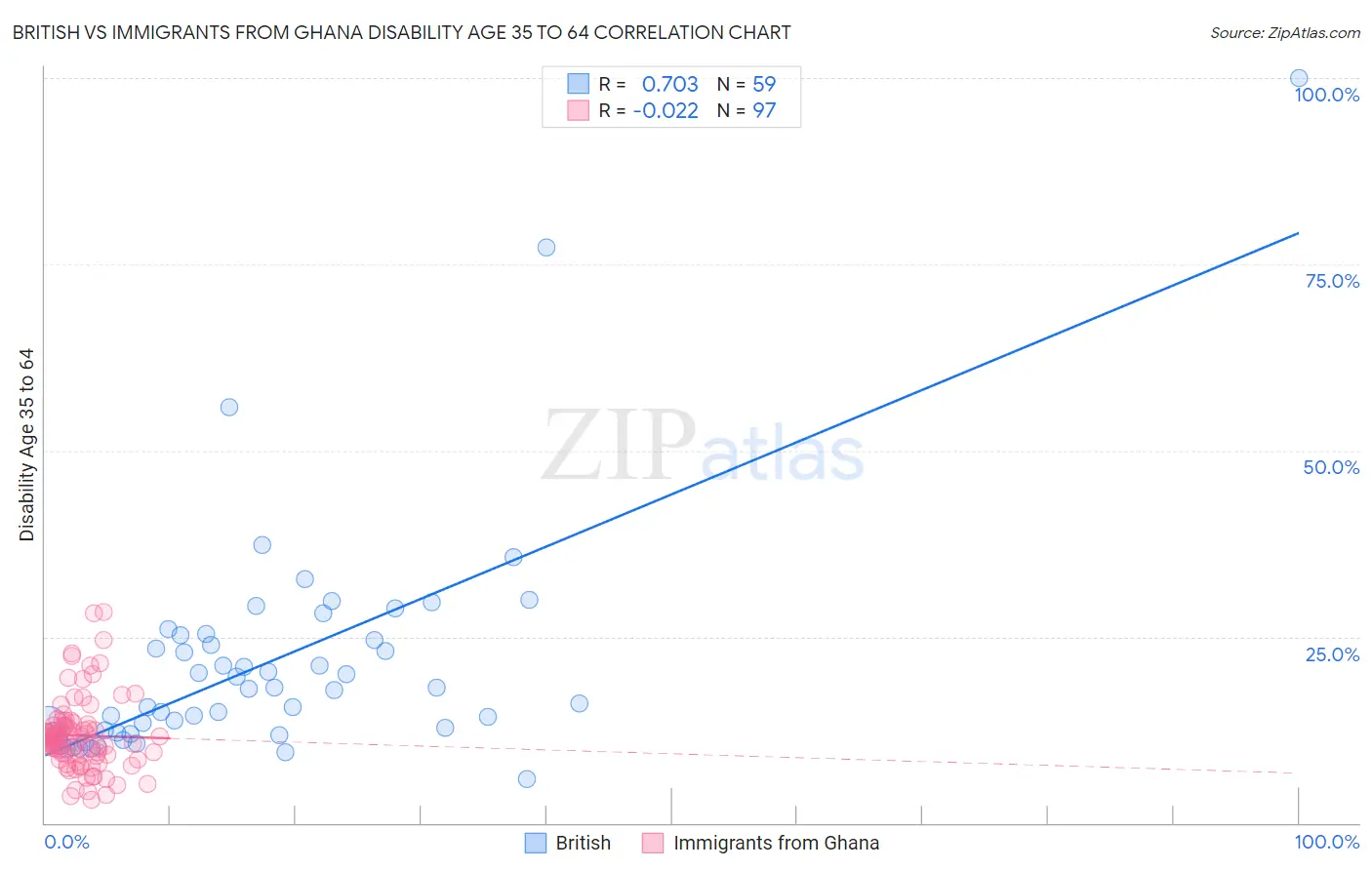 British vs Immigrants from Ghana Disability Age 35 to 64