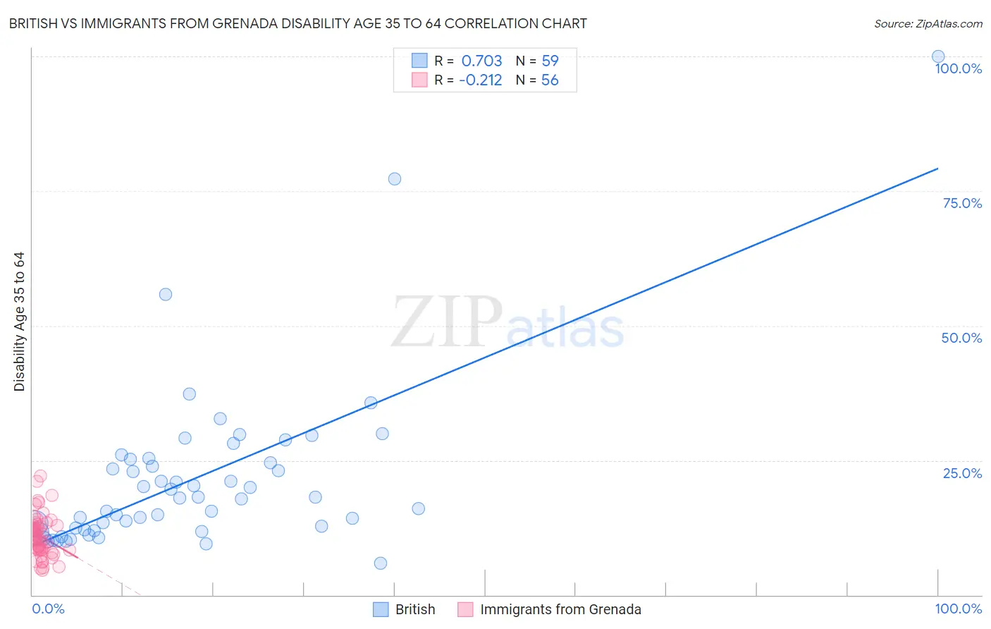 British vs Immigrants from Grenada Disability Age 35 to 64