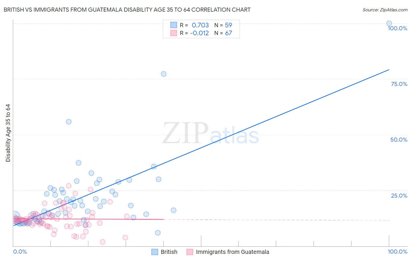 British vs Immigrants from Guatemala Disability Age 35 to 64