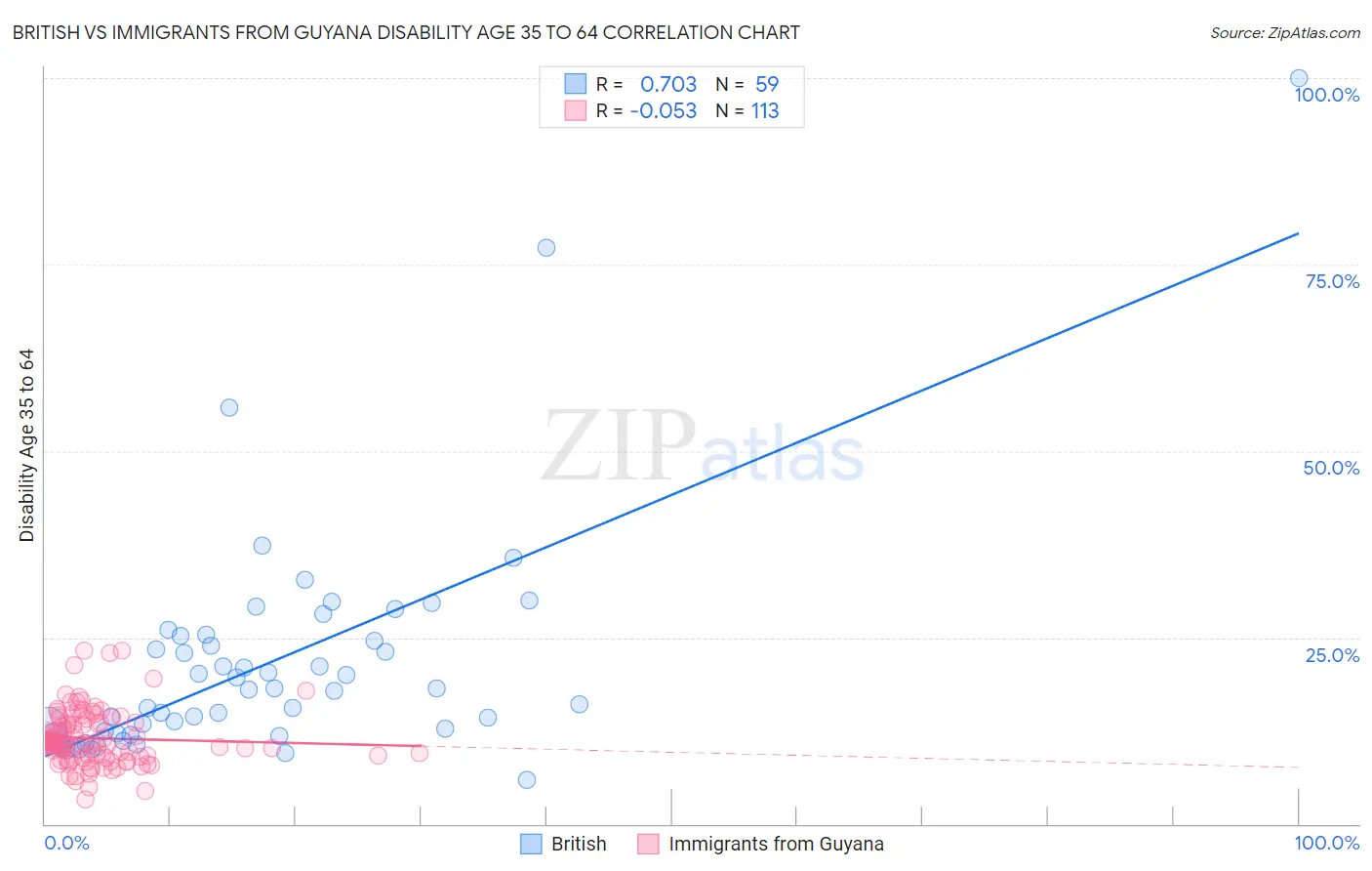 British vs Immigrants from Guyana Disability Age 35 to 64