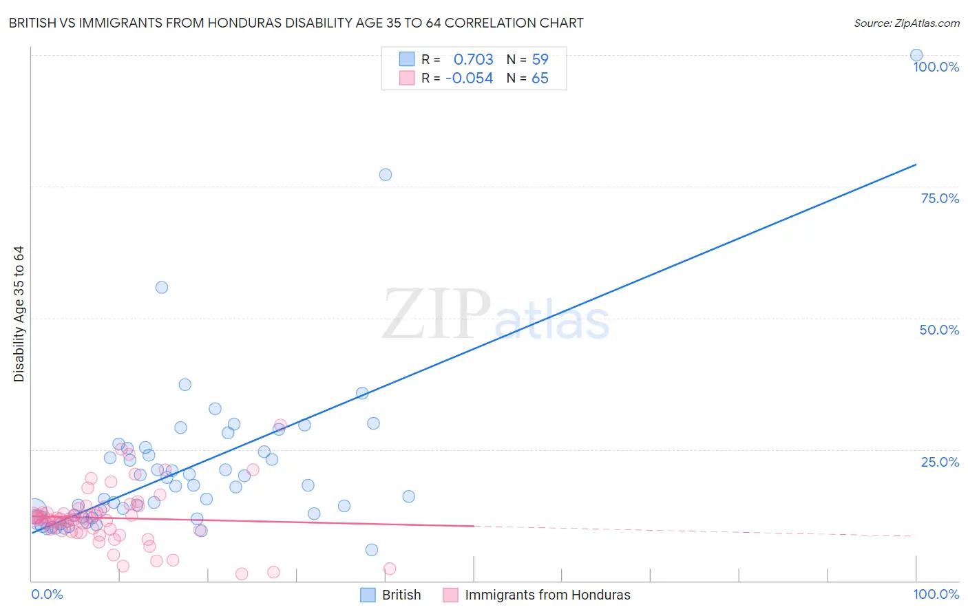British vs Immigrants from Honduras Disability Age 35 to 64
