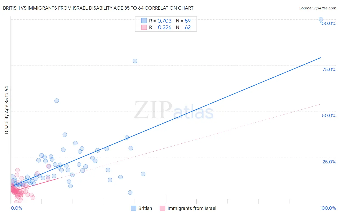 British vs Immigrants from Israel Disability Age 35 to 64