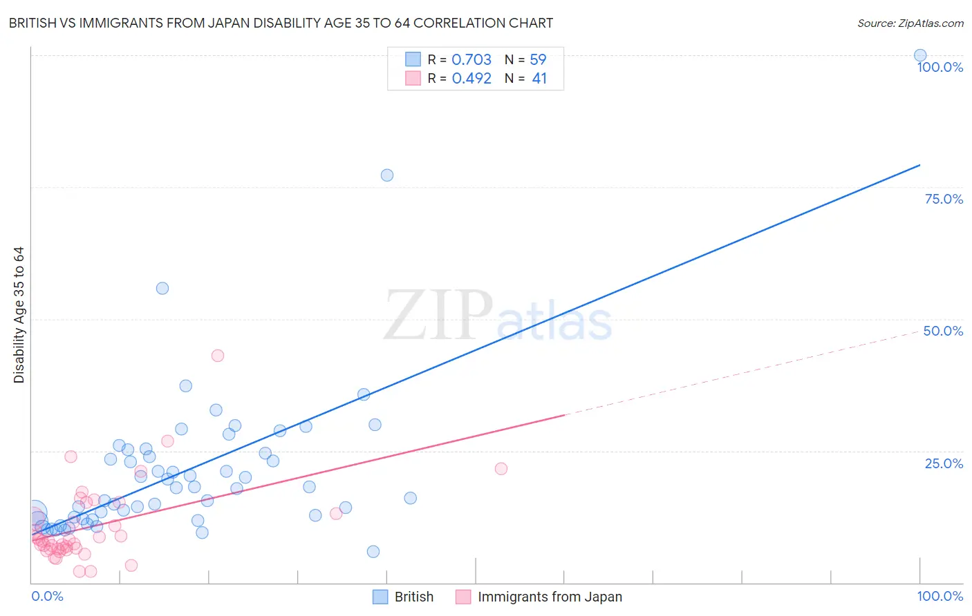 British vs Immigrants from Japan Disability Age 35 to 64