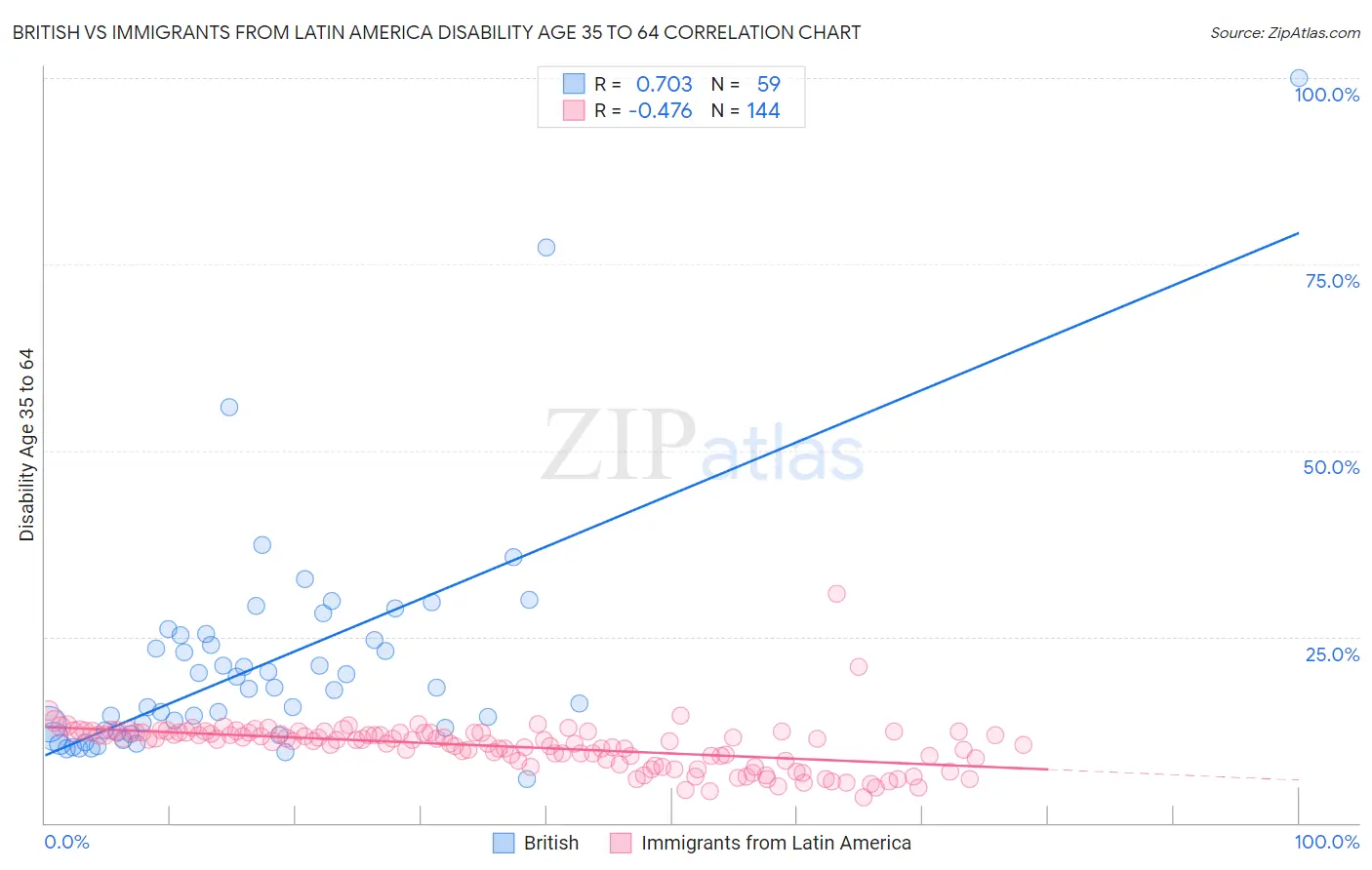 British vs Immigrants from Latin America Disability Age 35 to 64