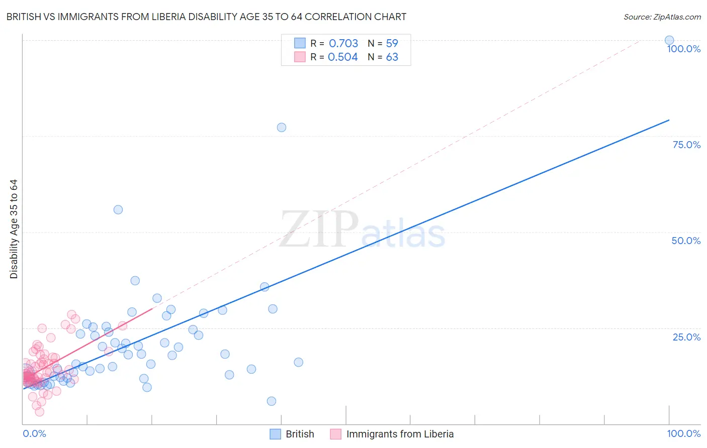 British vs Immigrants from Liberia Disability Age 35 to 64