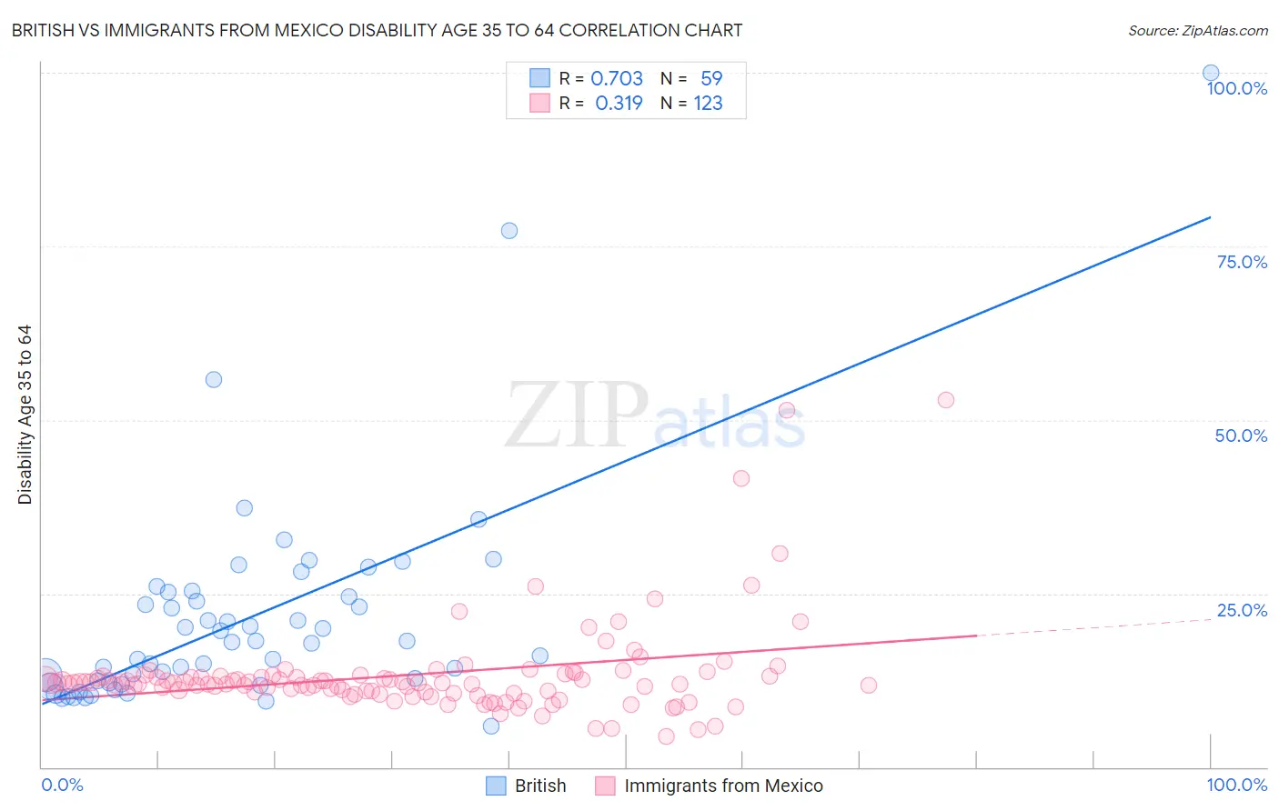 British vs Immigrants from Mexico Disability Age 35 to 64