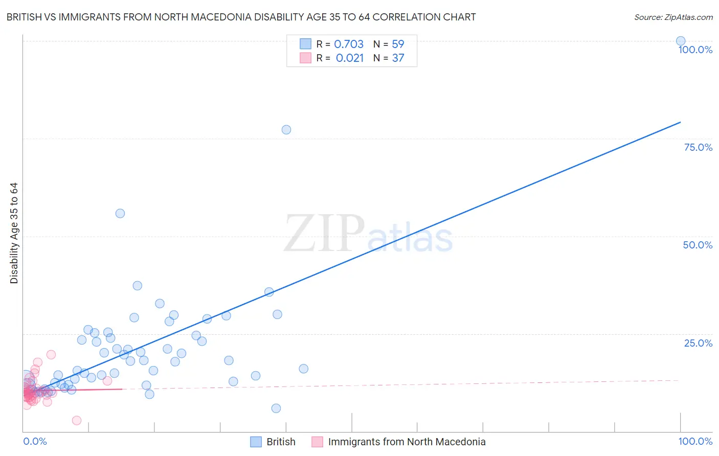 British vs Immigrants from North Macedonia Disability Age 35 to 64
