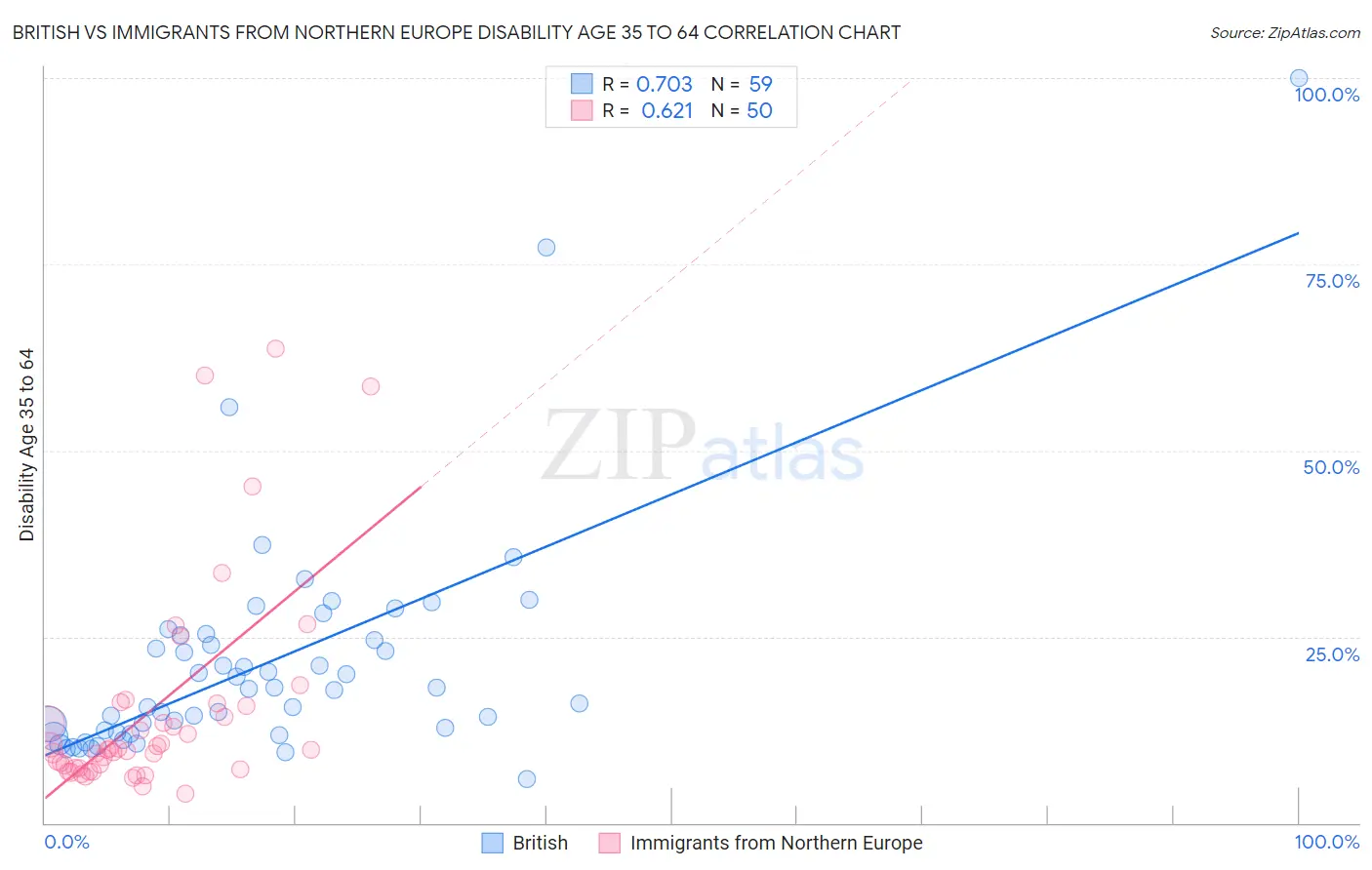 British vs Immigrants from Northern Europe Disability Age 35 to 64
