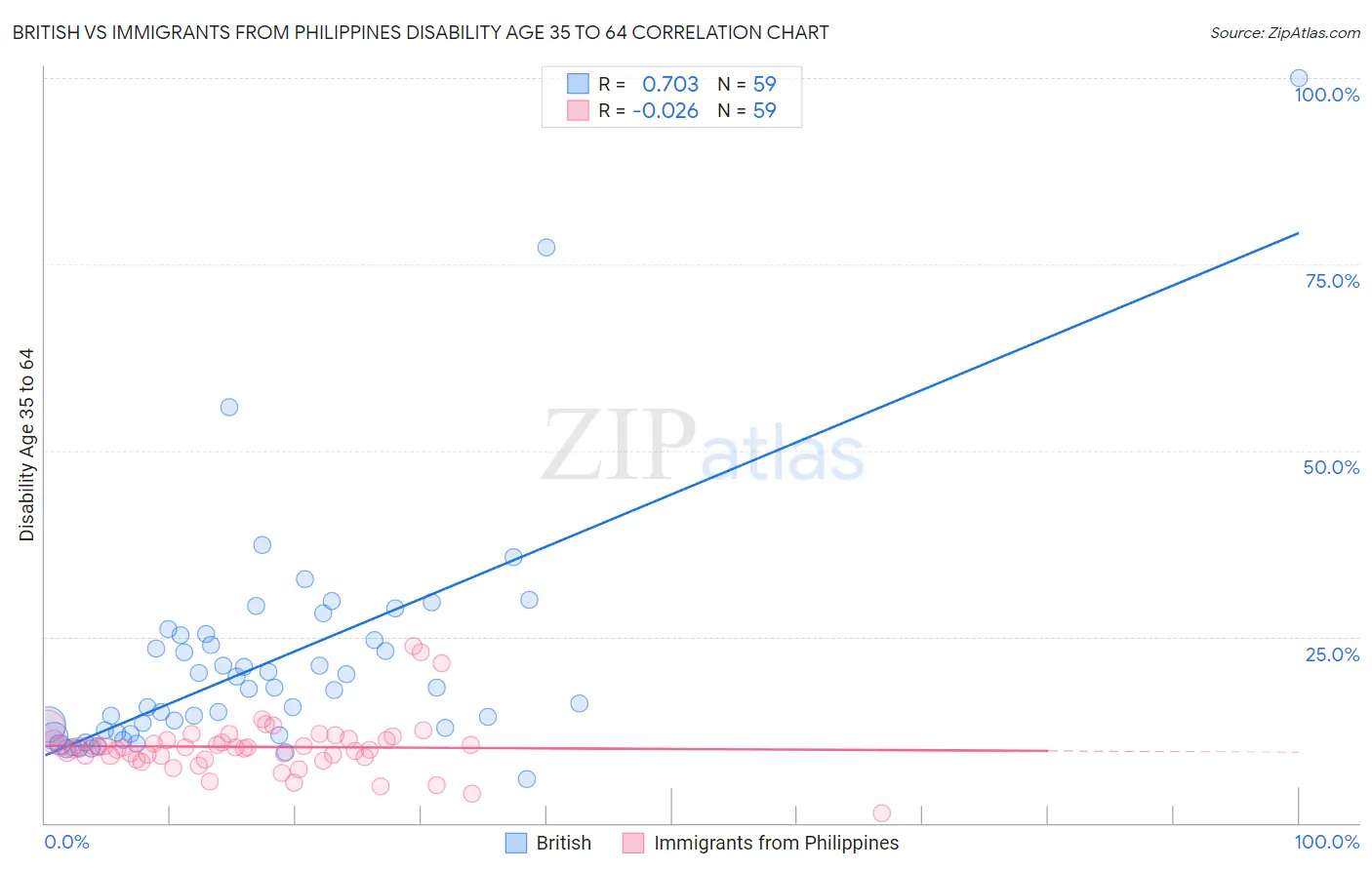 British vs Immigrants from Philippines Disability Age 35 to 64