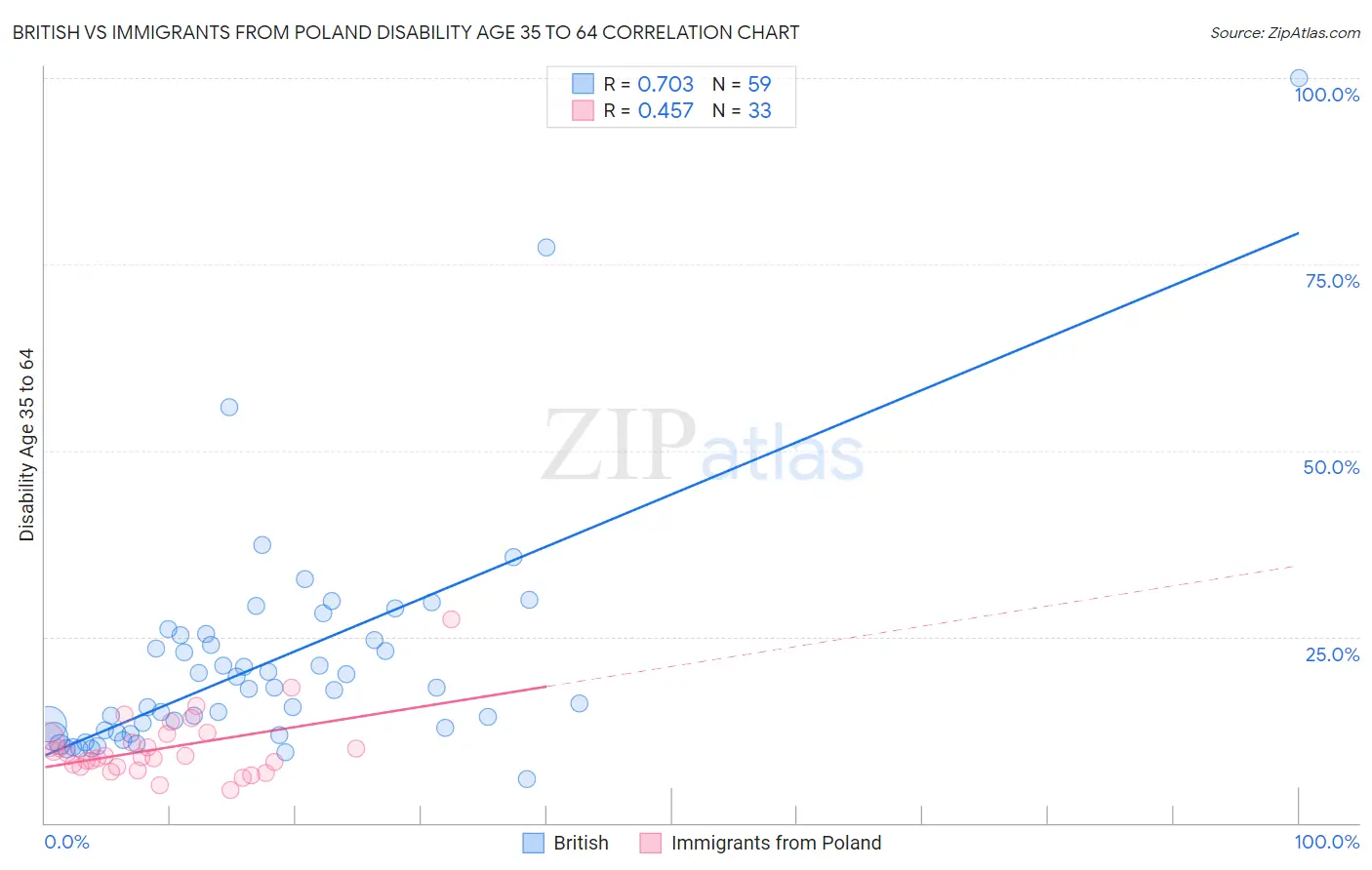 British vs Immigrants from Poland Disability Age 35 to 64