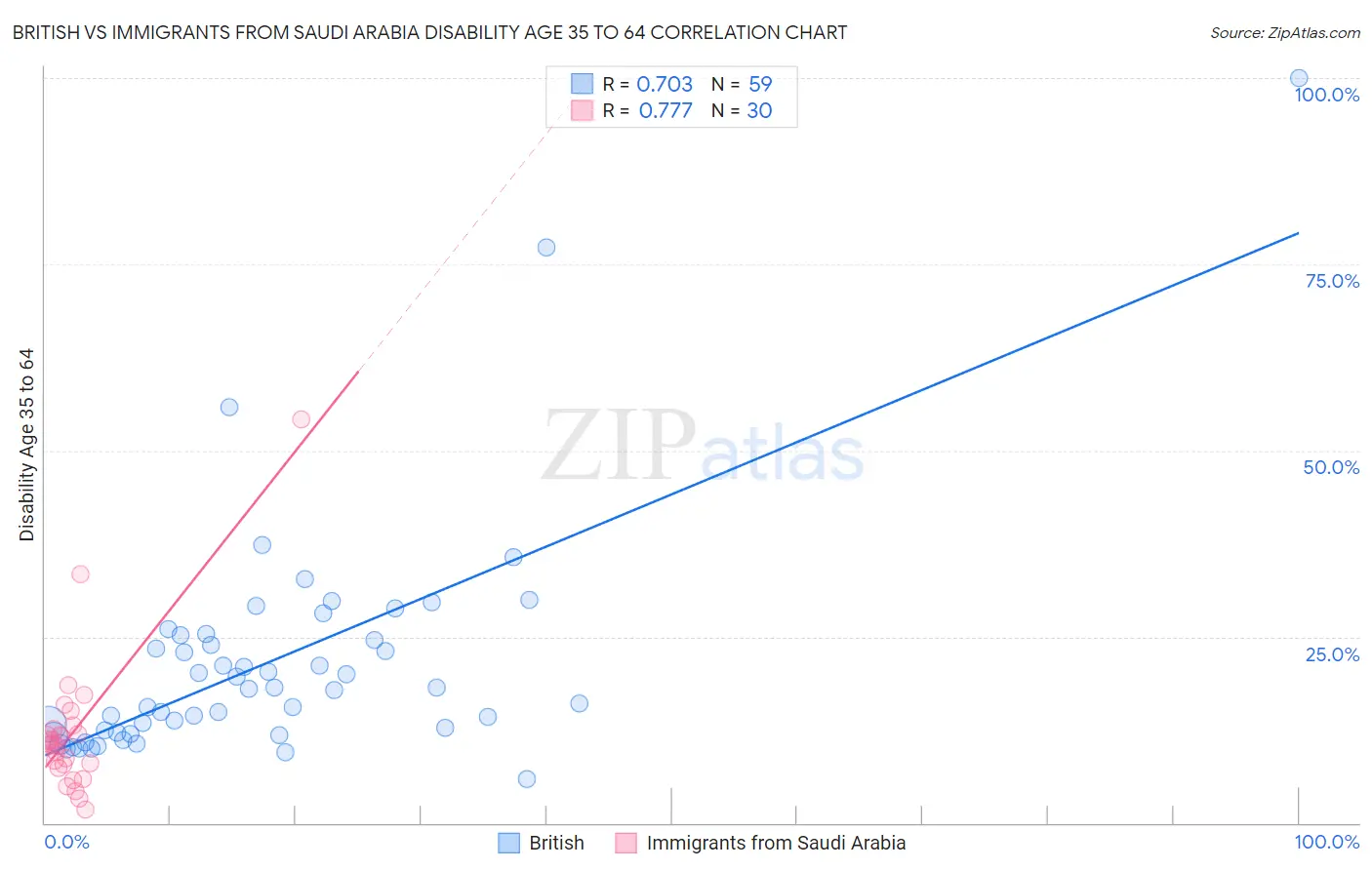 British vs Immigrants from Saudi Arabia Disability Age 35 to 64