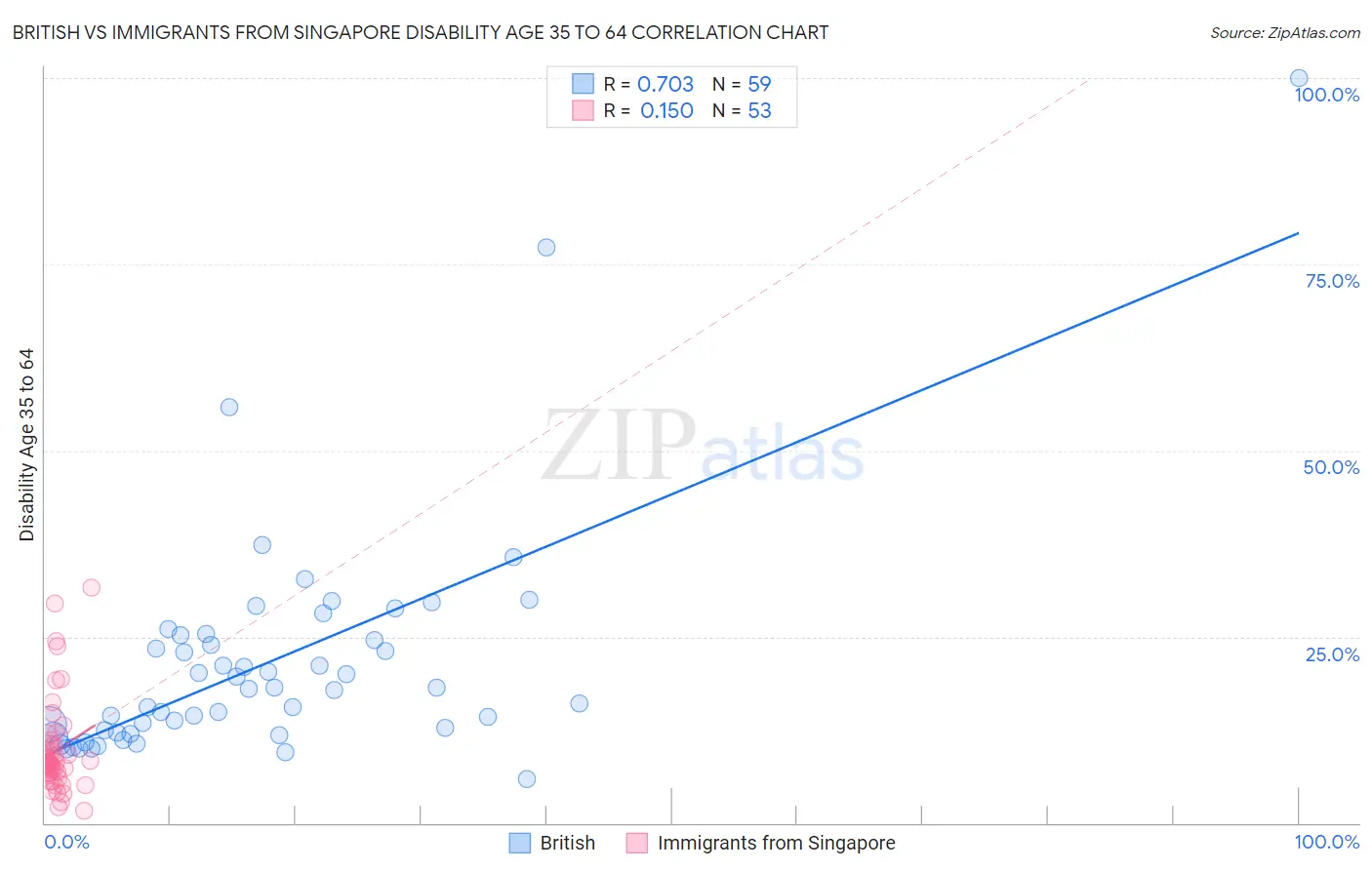 British vs Immigrants from Singapore Disability Age 35 to 64