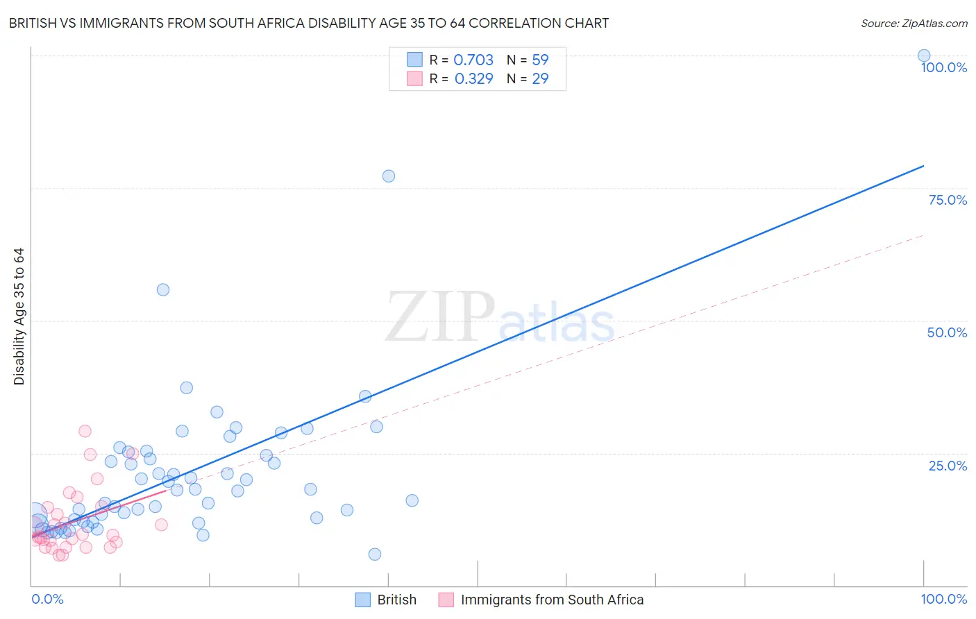 British vs Immigrants from South Africa Disability Age 35 to 64