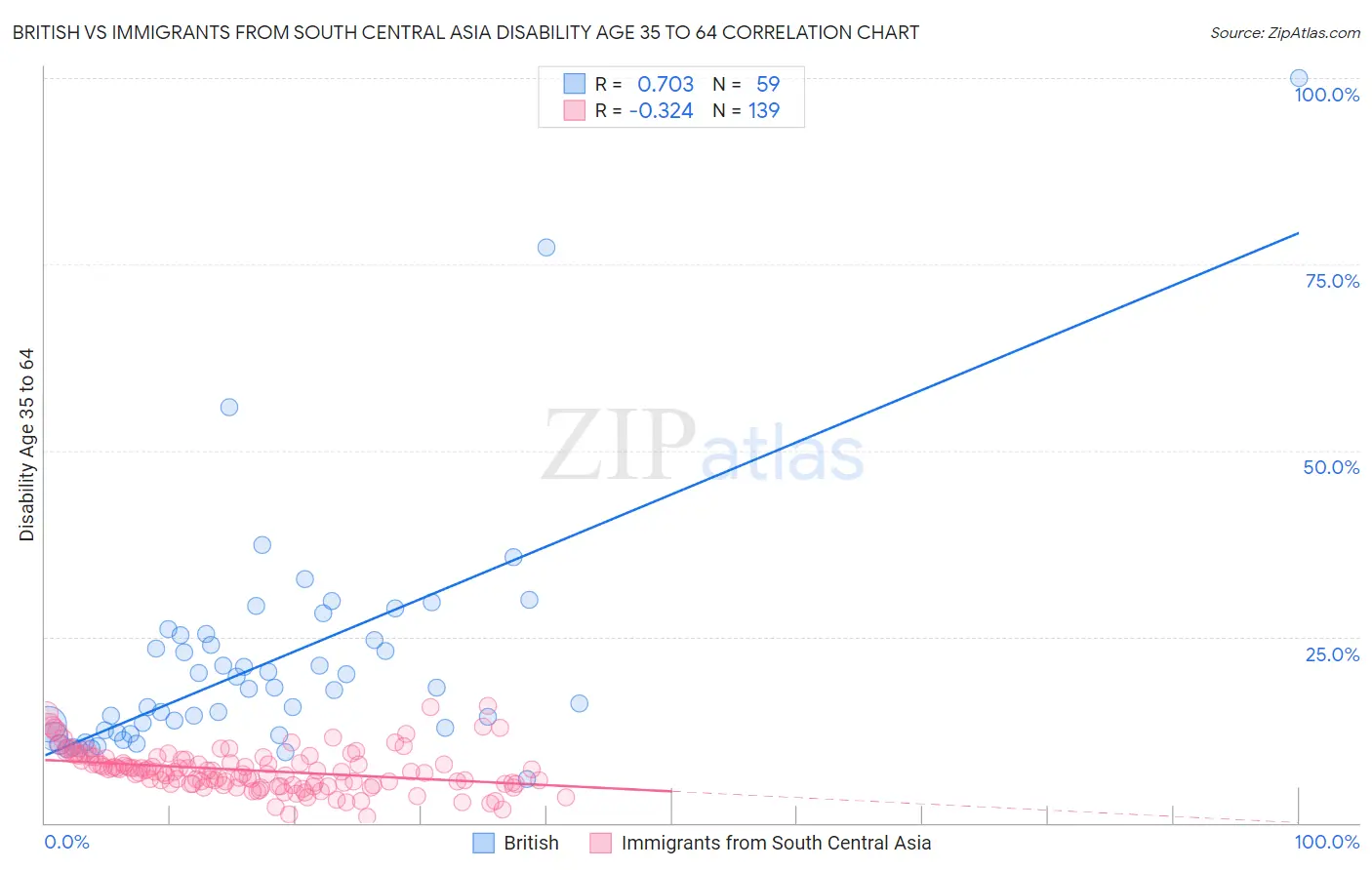 British vs Immigrants from South Central Asia Disability Age 35 to 64