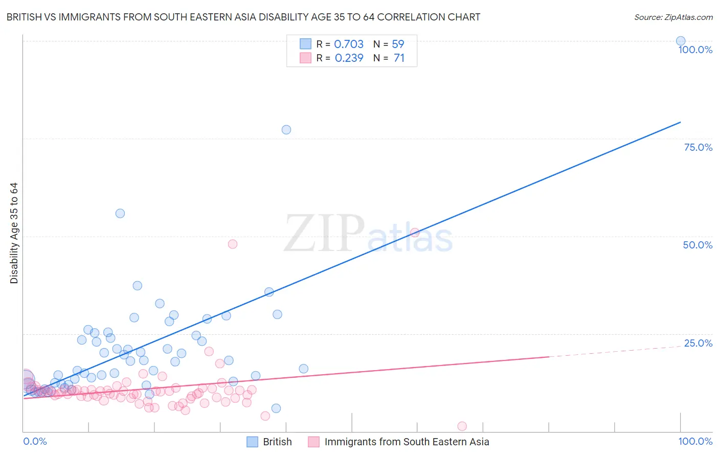 British vs Immigrants from South Eastern Asia Disability Age 35 to 64