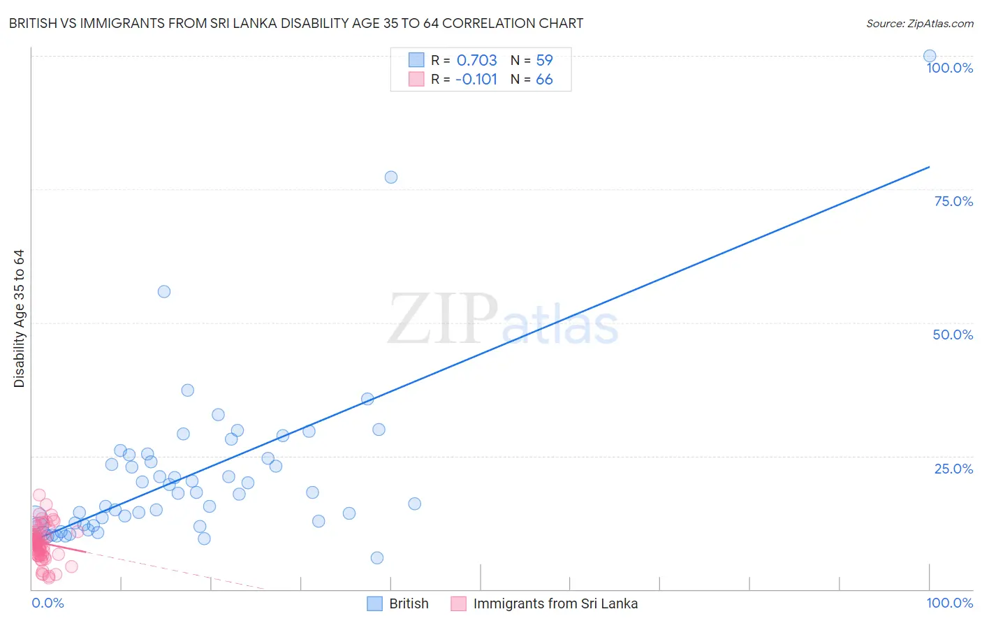 British vs Immigrants from Sri Lanka Disability Age 35 to 64